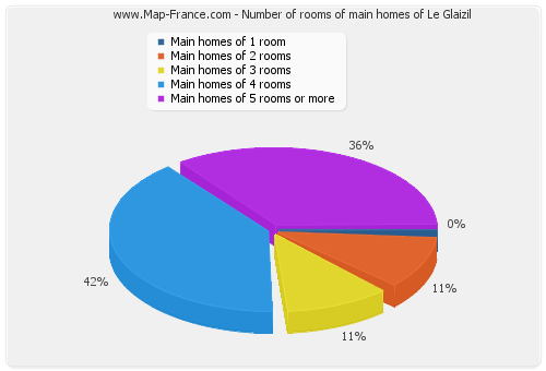 Number of rooms of main homes of Le Glaizil